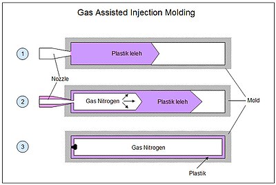 Gas Assisted Injection Molding