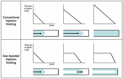 Perbedaan tekanan di dalam mold