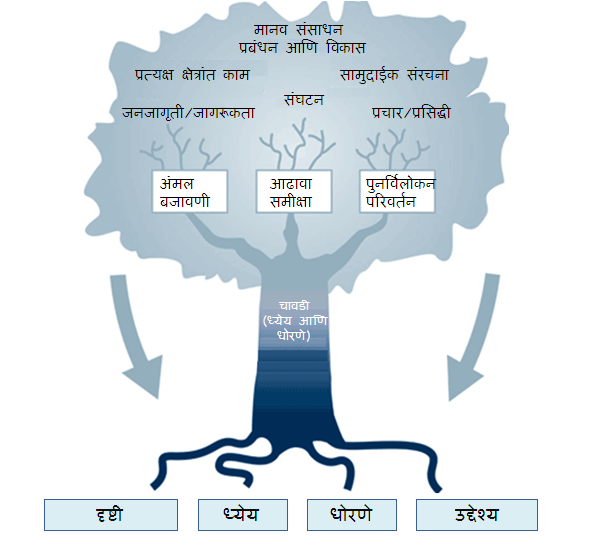 चावडी (ध्येय आणि धोरणे)