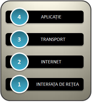 Reprezentarea grafică a stiei OSI