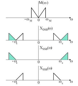 Babandingan spéktrum sinyal DSB jeung spéktrum sinyal SSB.