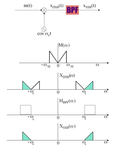 Cara ngabangkitkeun SSB make bandpass filter.