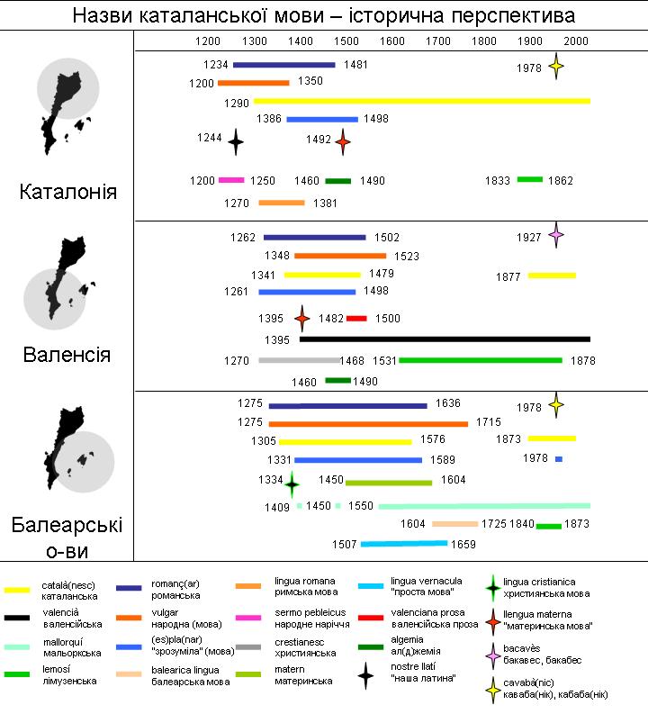 Історичні назви каталанської мови