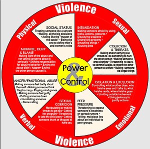 Figure 1. Gender neutral Power and Control Wheel. Based on Duluth's model.