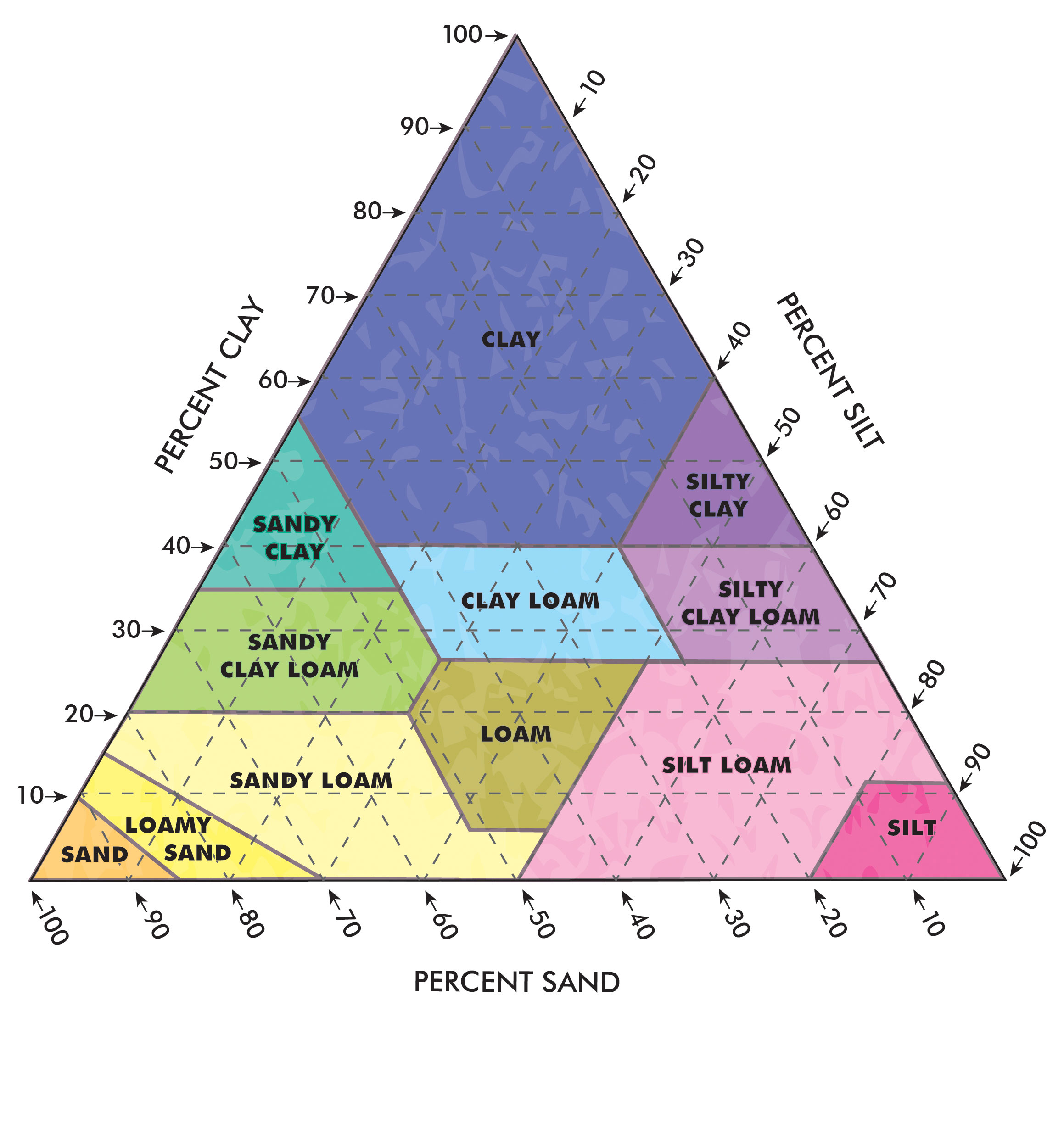 Soil Texture Triangle