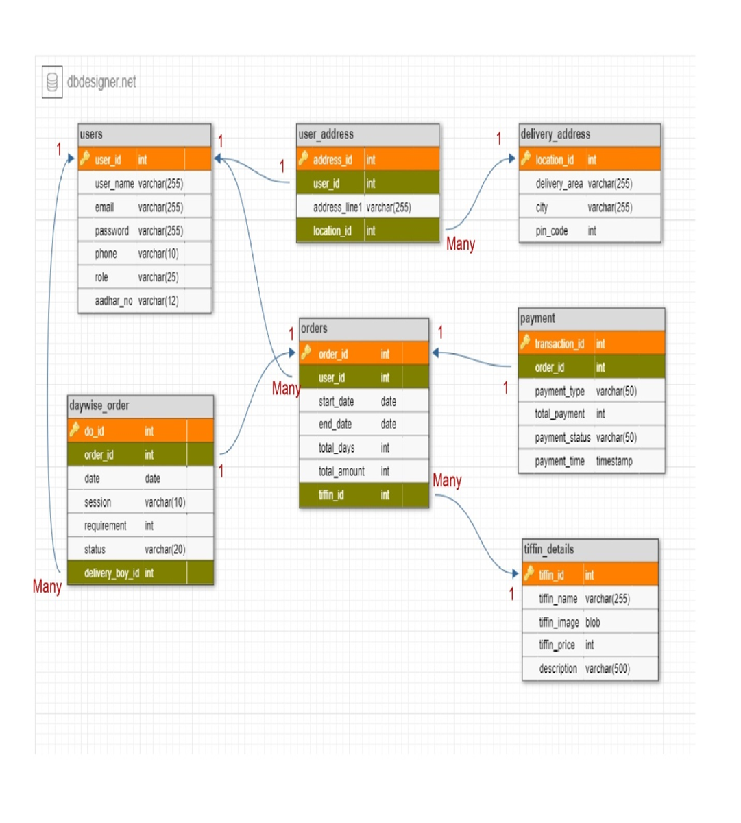 GitHub - khageshnemade/AAHAR-A-Tiffin-Management-and-Delivery-System