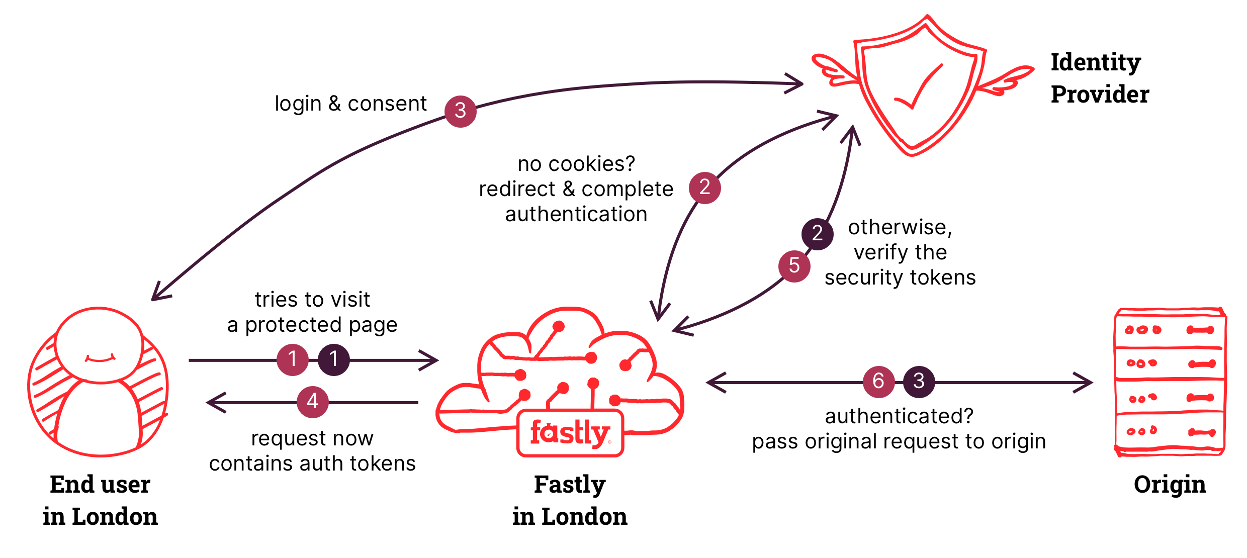 A simplified flow diagram of authentication using Compute