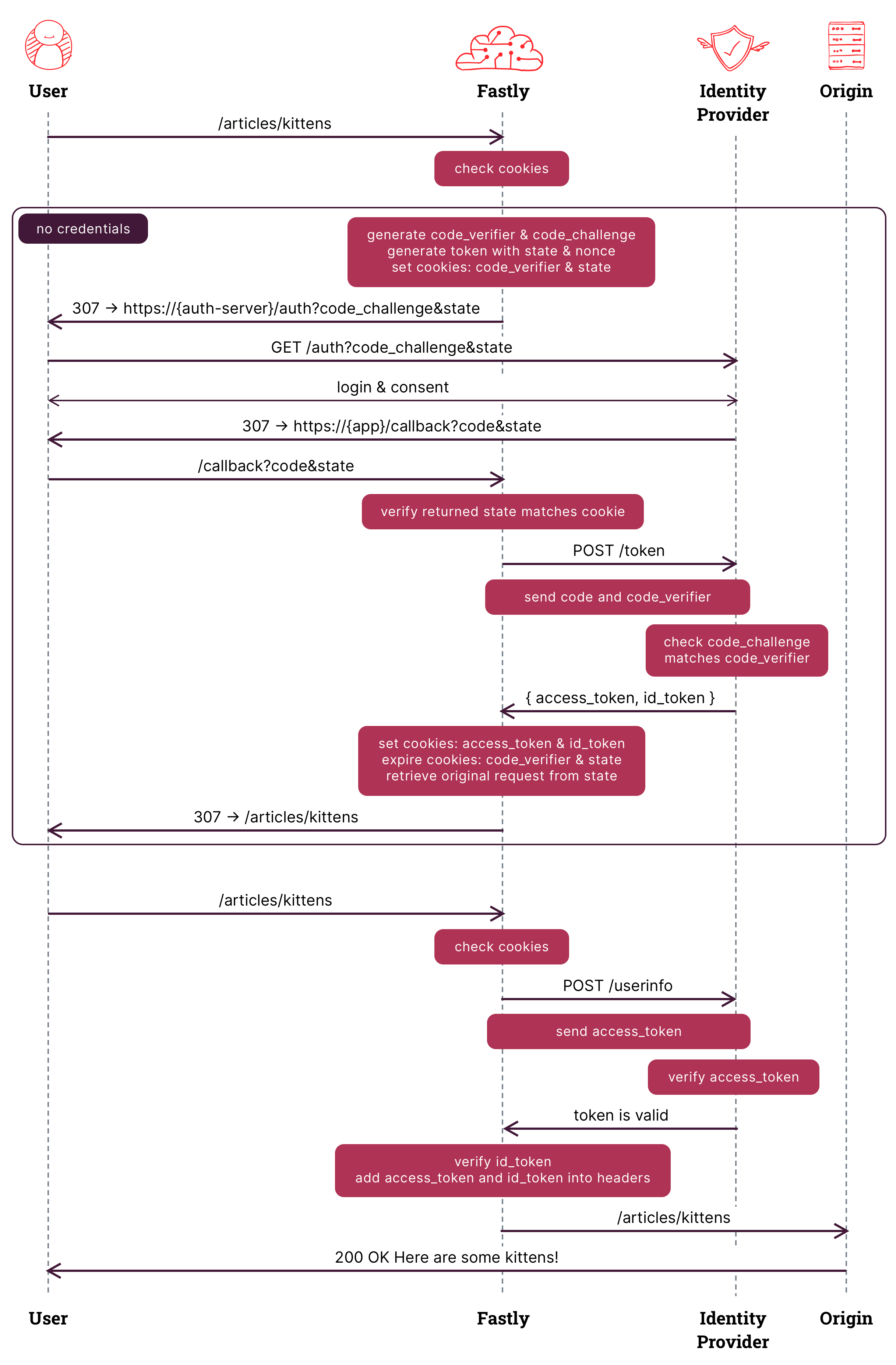 Edge authentication flow diagram