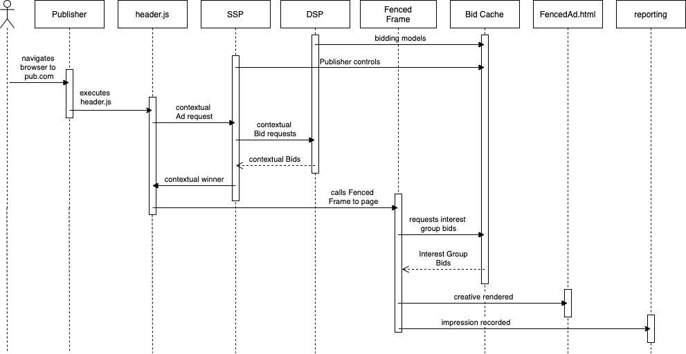 Sequence Diagram