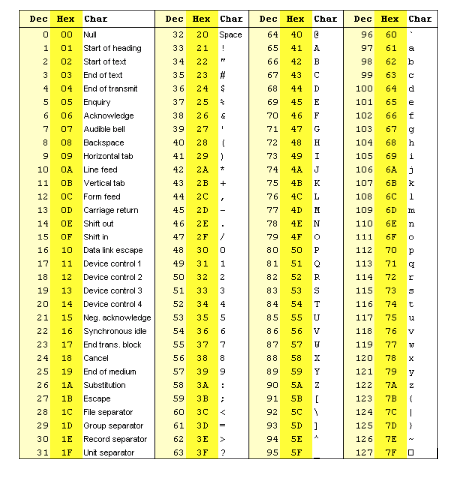 Java-Algorithms-Implementation/ASCII Table.md at master · lifeparticle ...