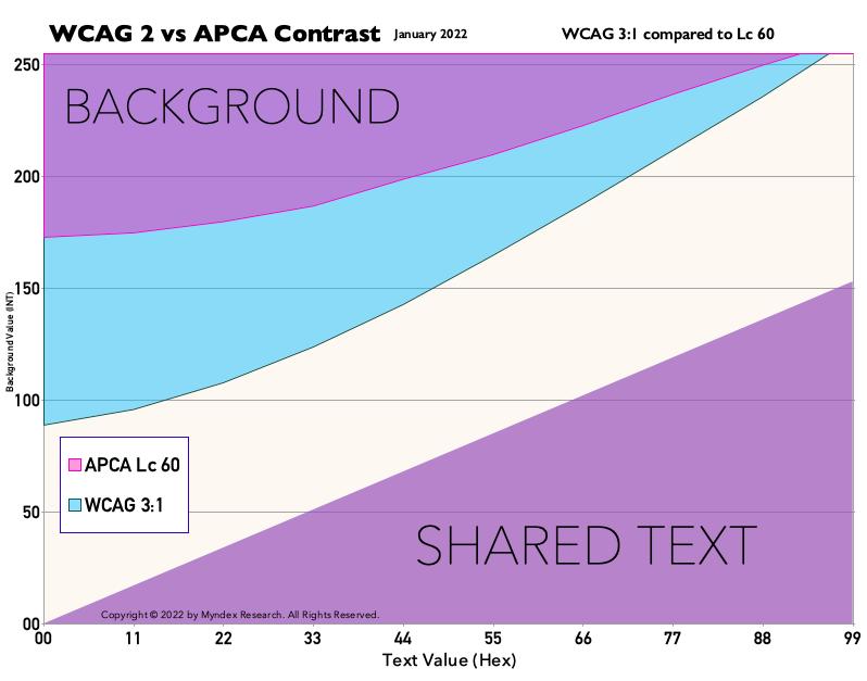 W31textLc60 WCAG 2 and APCA comparison chart