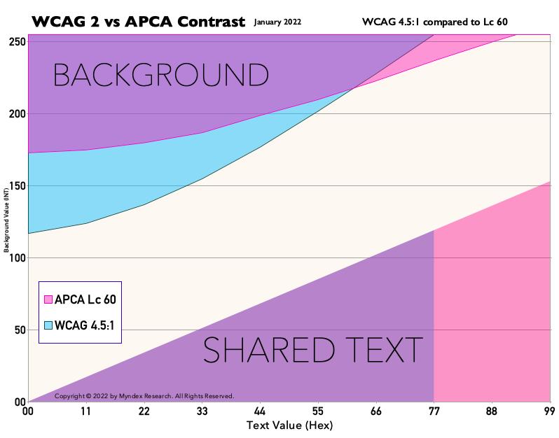 W451textLc60 WCAG 2 and APCA comparison chart