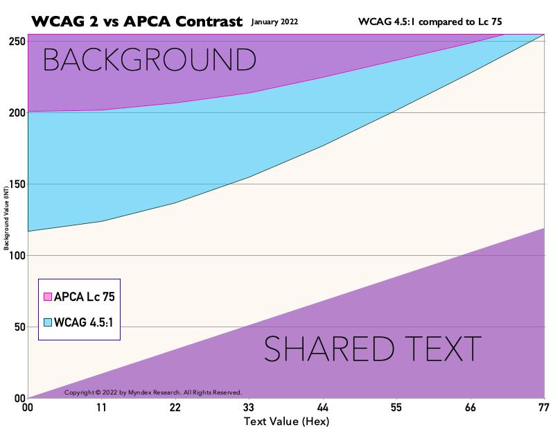 W451textLc75 WCAG 2 and APCA comparison chart