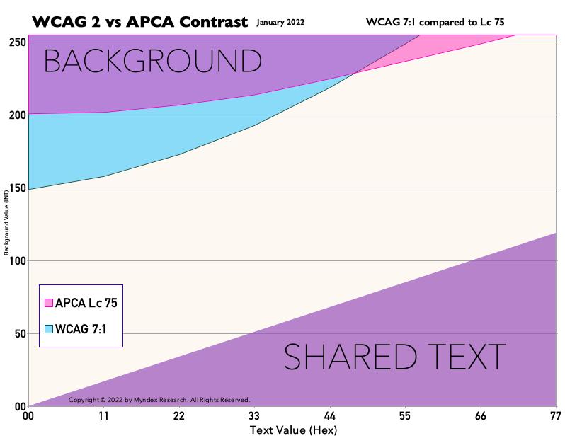 W71textLc75 WCAG 2 and APCA comparison chart