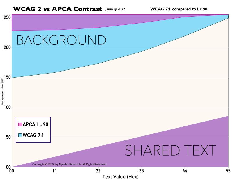 W71textLc90 WCAG 2 and APCA comparison chart