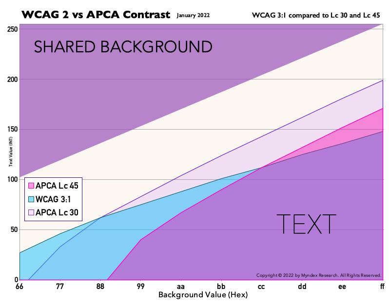 W31backgroundLc45 WCAG 2 and APCA comparison chart