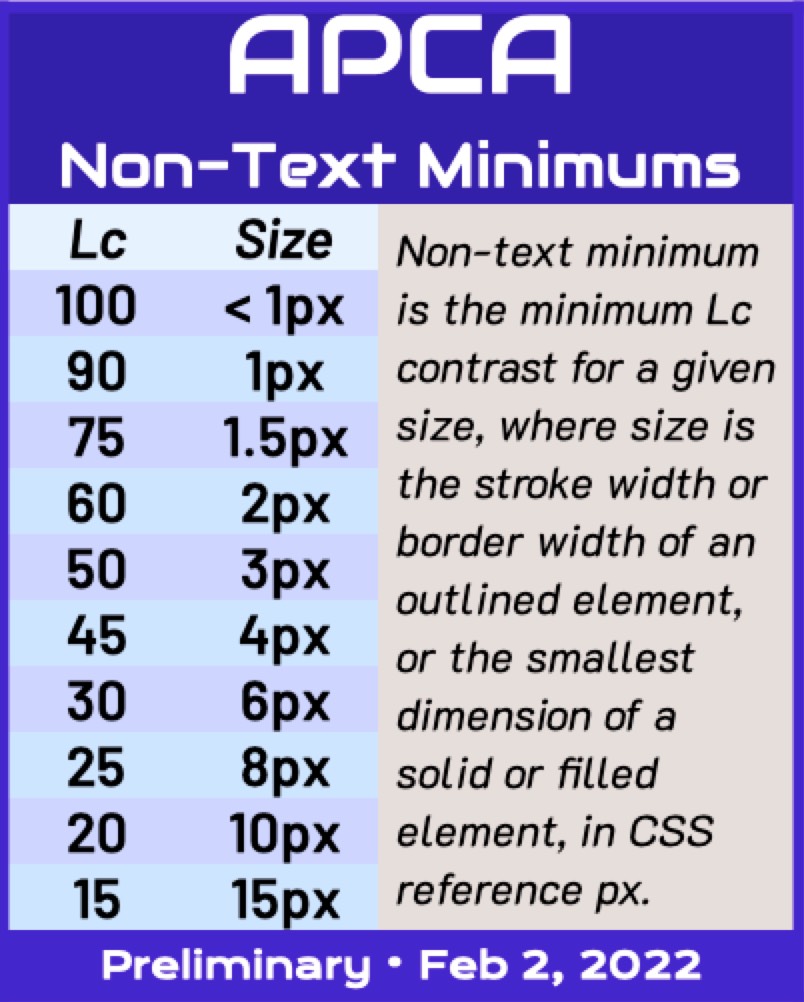 APCA non text minimums Feb 2 2022