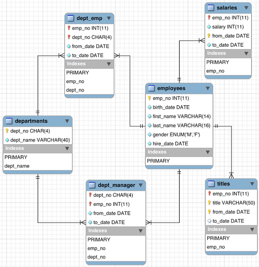 Get Some Practice Executing Advanced SQL Queries - Retrieve Data Using ...