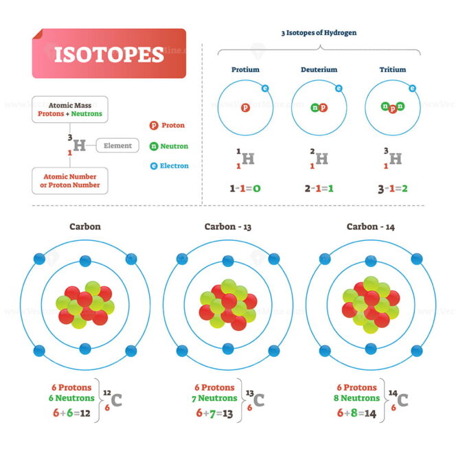 Isotope vector illustration - VectorMine