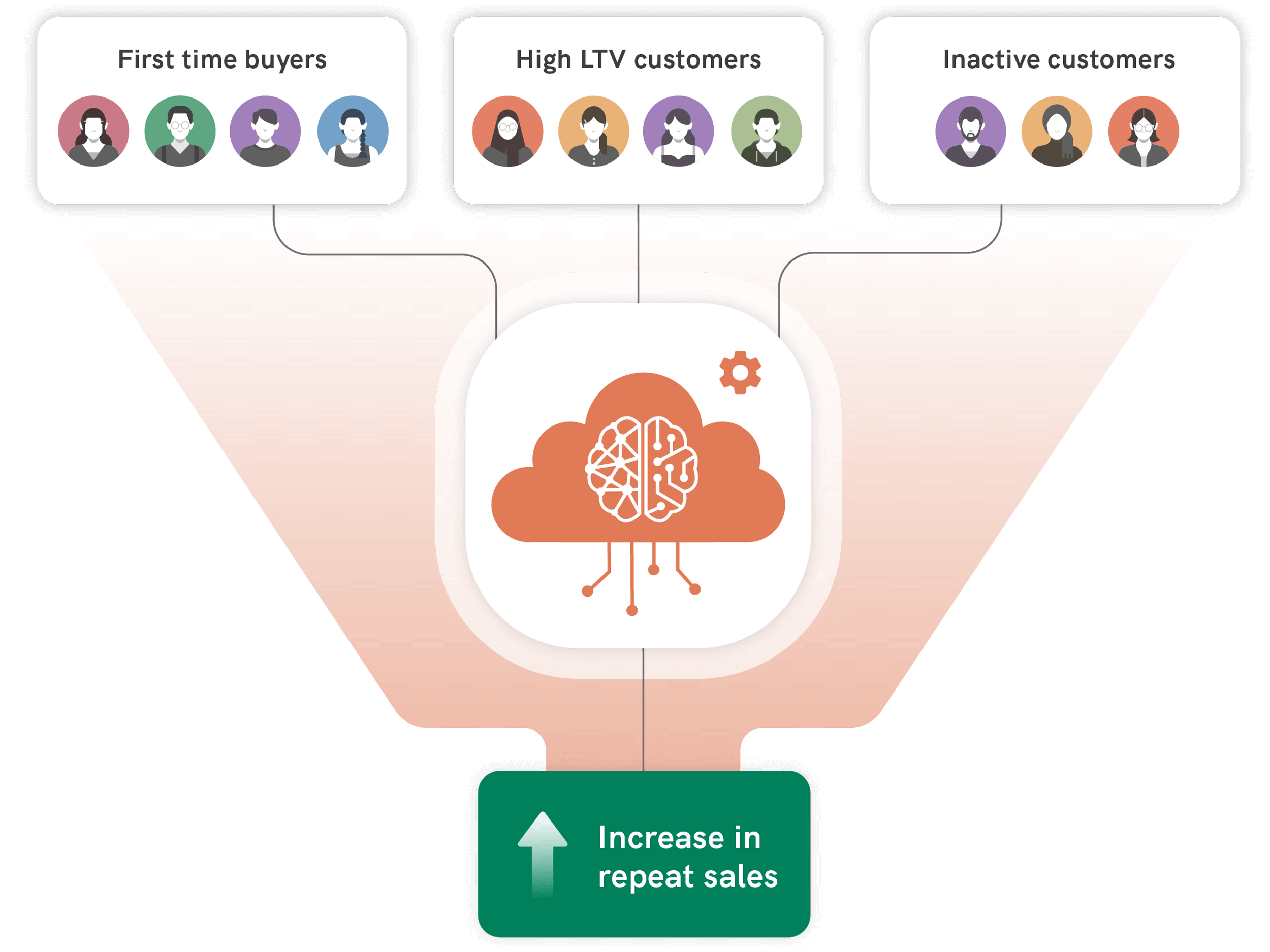 Customer Retention on WhatsApp