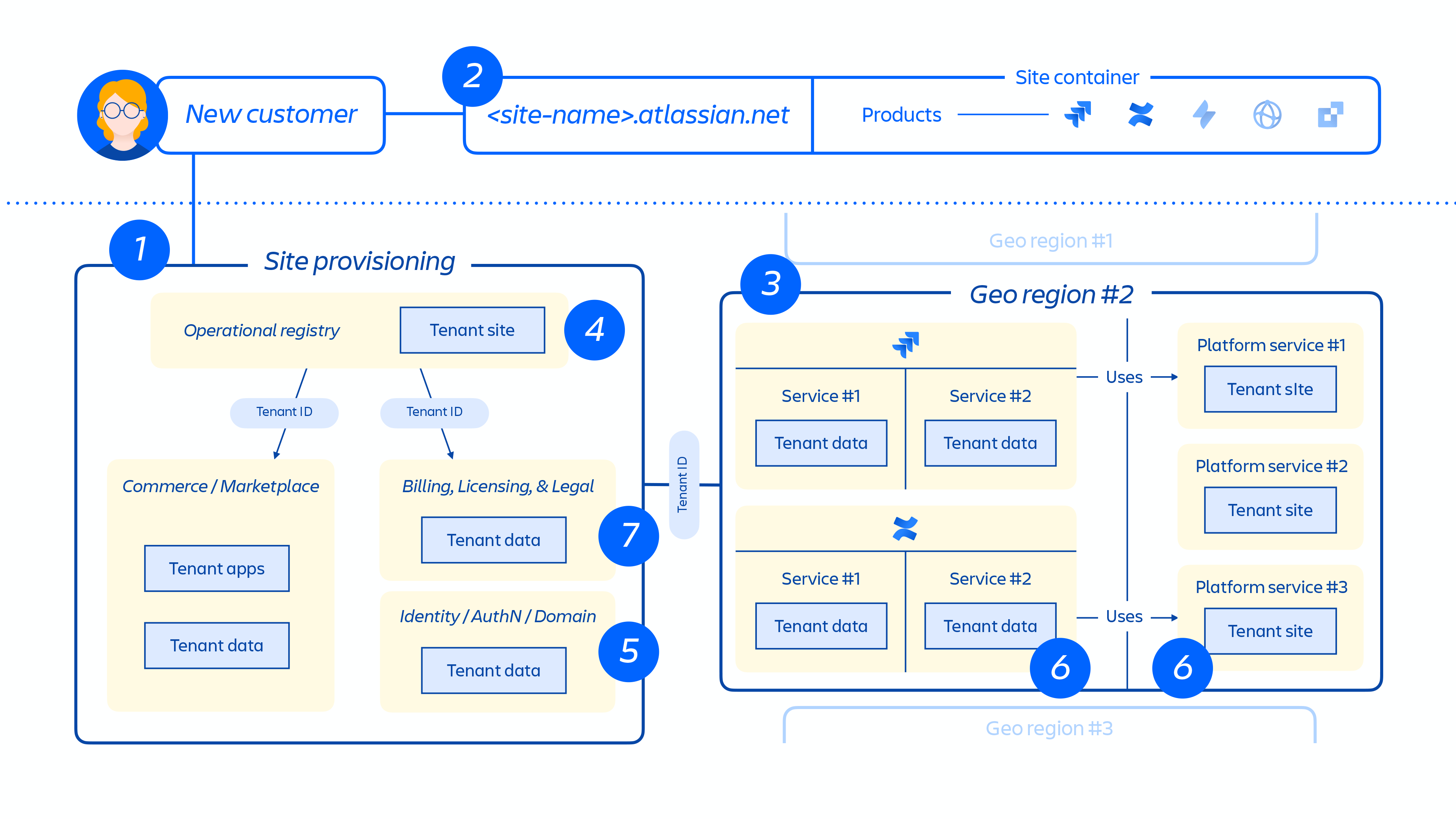 Overzicht van hoe de klantsite wordt ingericht in onze gedistribueerde architectuur