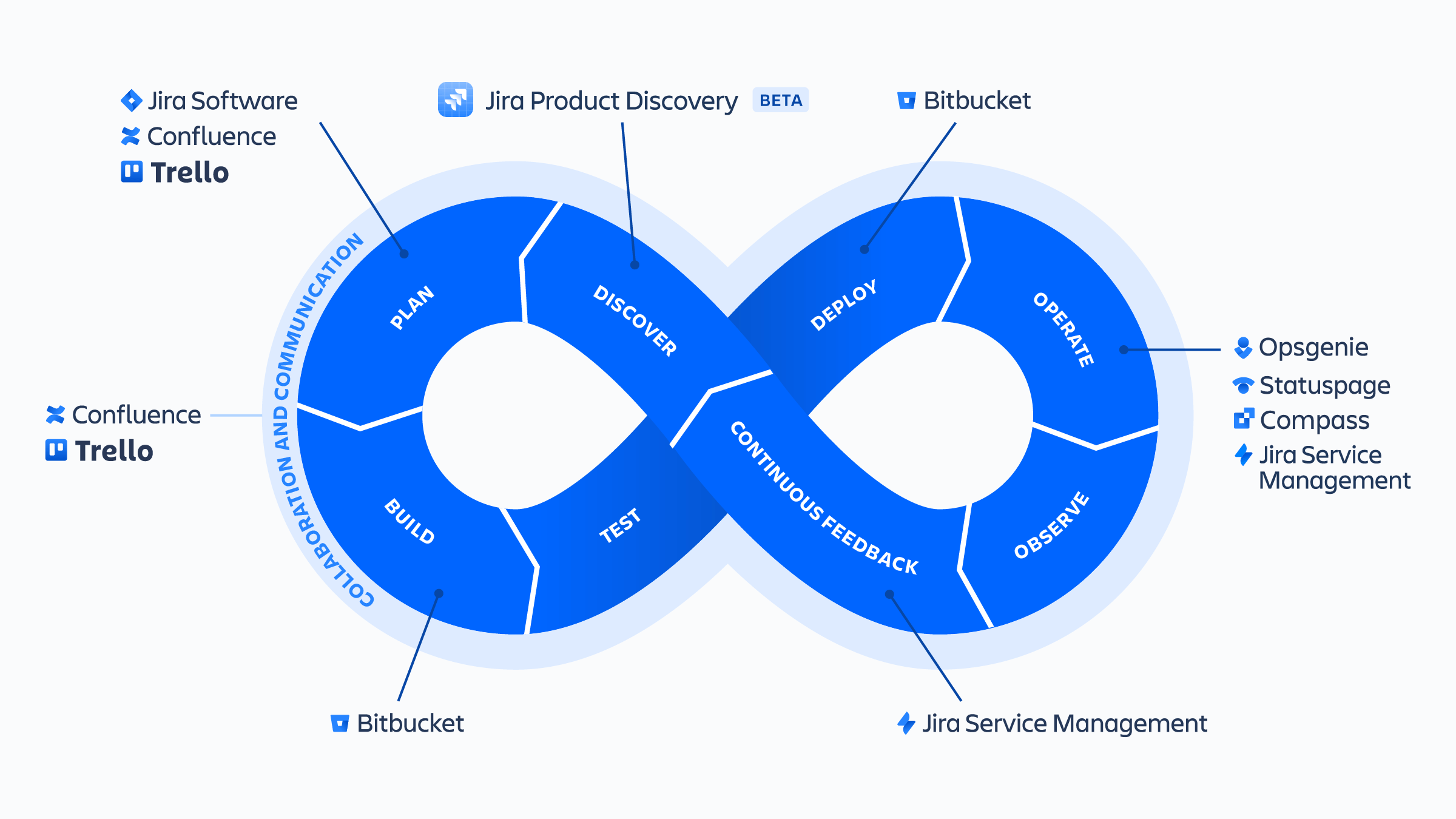 Rueda en forma de símbolo de infinito de DevOps