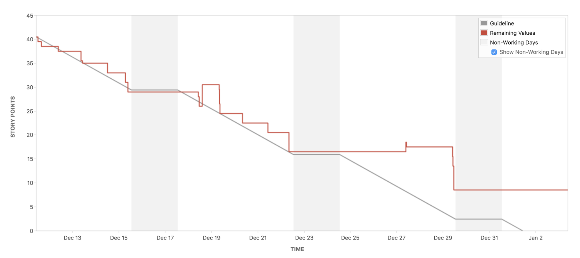 Wykres spalania Agile | Atlassian Agile Coach