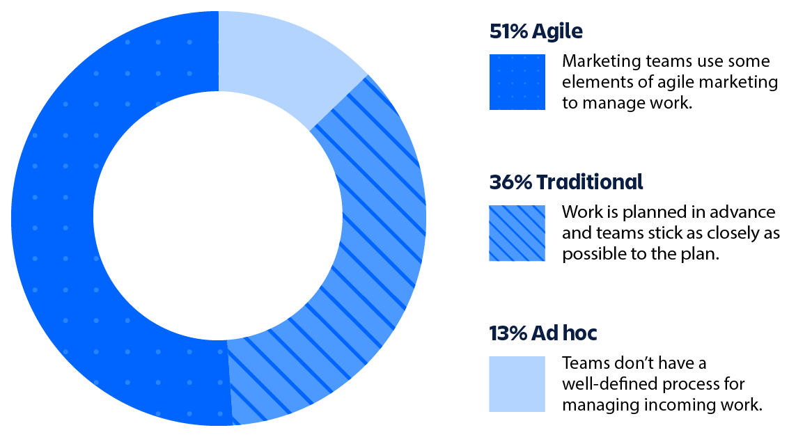 Grafico che descrive diversi stili di flussi di lavoro Agile