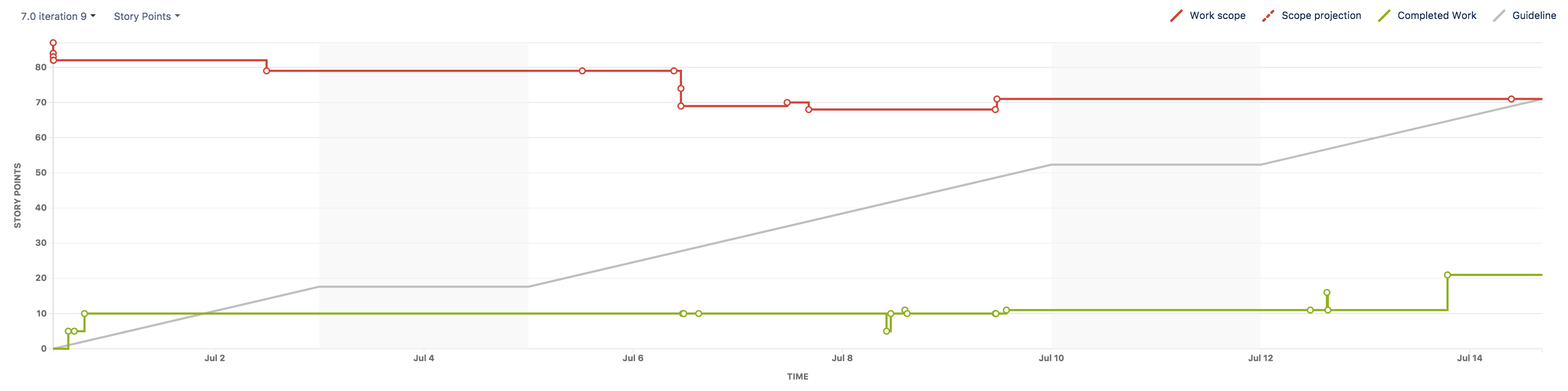 Screenshot grafico burn-up