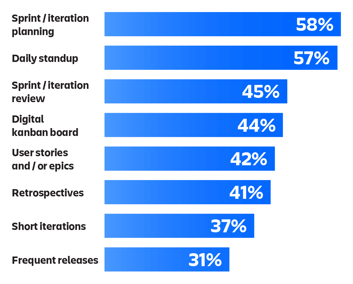 Statistiche del report sullo stato del marketing Agile