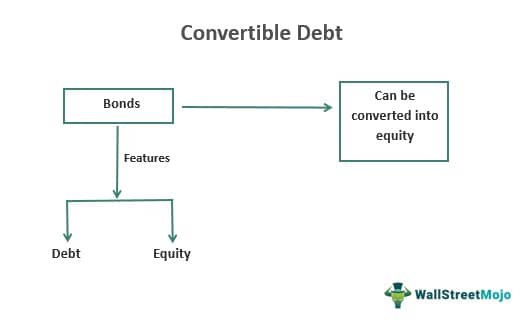 What Is Convertible Debt