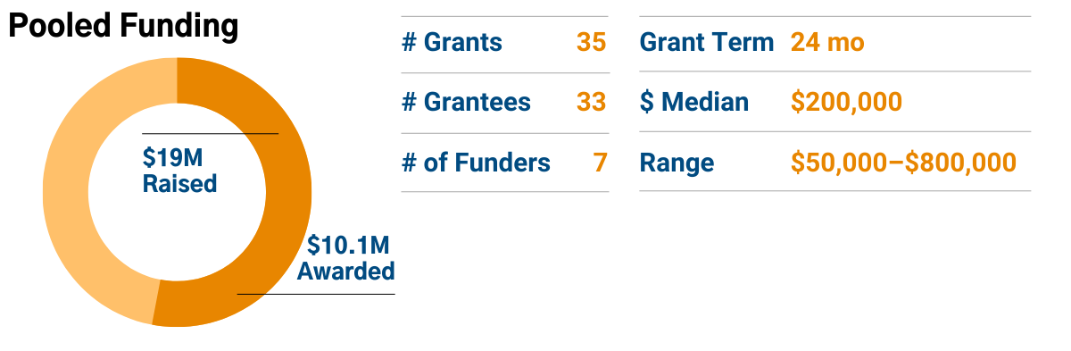 Pooled Funding to Date 2023