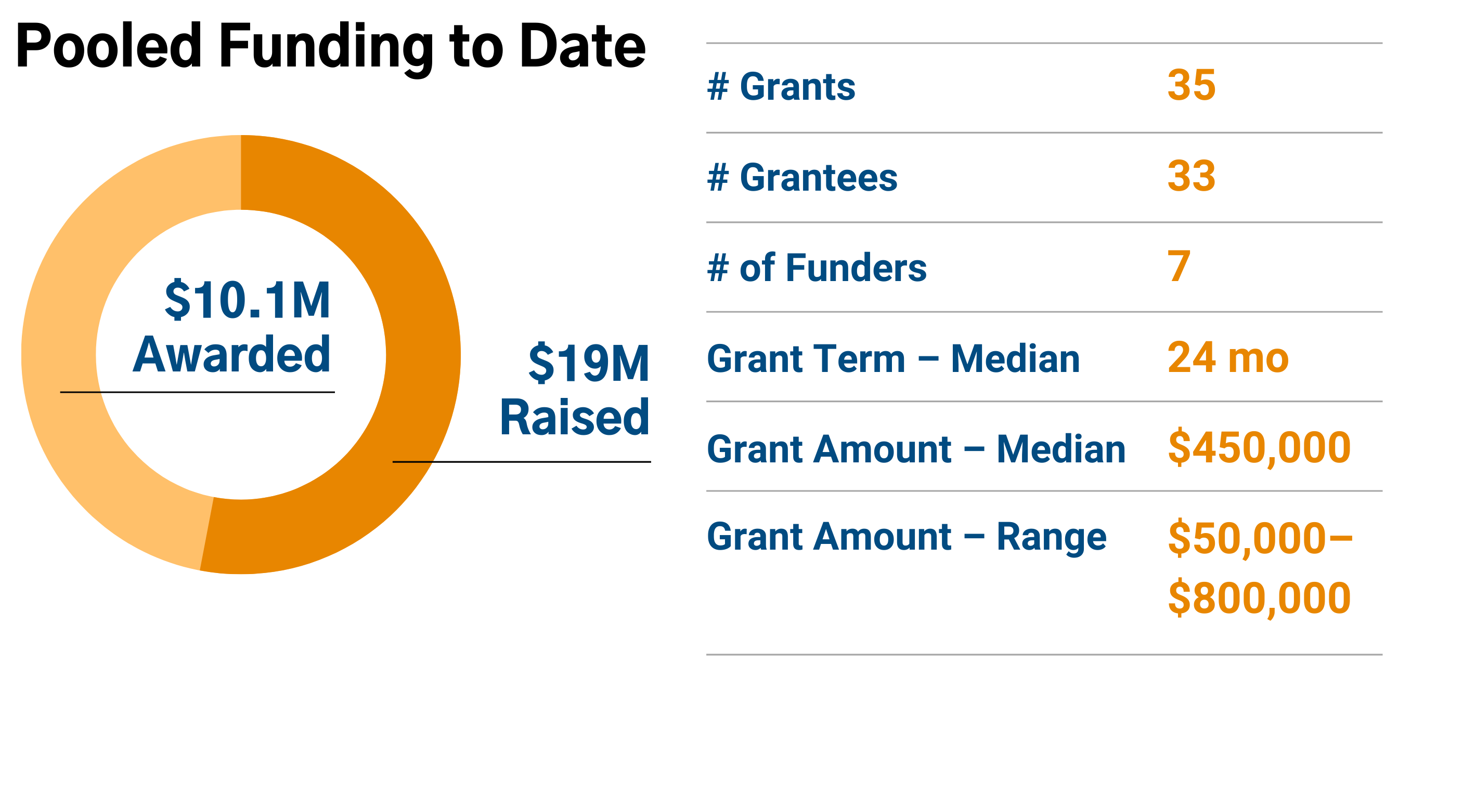 Pooled Funding to Date 2023