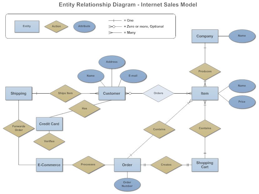 Mengenal Entity Relationship Diagram Images | Images and Photos finder