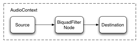 Wykres audio z urządzeniem BiquadFilterNode