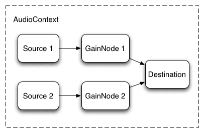 Grafik audio dengan dua sumber yang terhubung melalui node penguatan