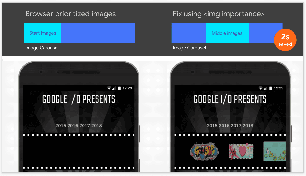 Un confronto fianco a fianco della priorità di recupero quando viene utilizzata nel carosello di immagini dell&#39;app Oodle. A sinistra, il browser imposta le priorità predefinite per le immagini del carosello, ma scarica e mostra queste immagini circa due secondi più lentamente rispetto all&#39;esempio a destra. Questa operazione imposta una priorità più alta solo per la prima immagine del carosello.