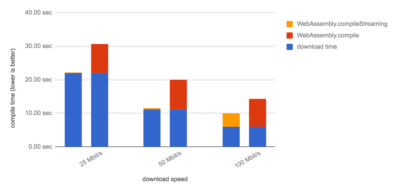 下载时间
比 WebAssembly 模块的编译时间长，则 WebAssembly.compileStreaming()
最后的字节下载完毕后，几乎会立即完成编译。