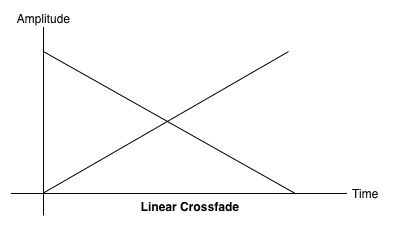 Lineare Überblendung