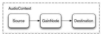 Gráfico de audio con un nodo de ganancia