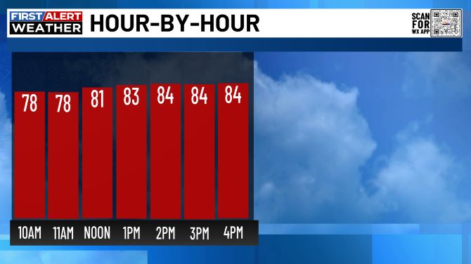 Hour-By-Hour Forecast