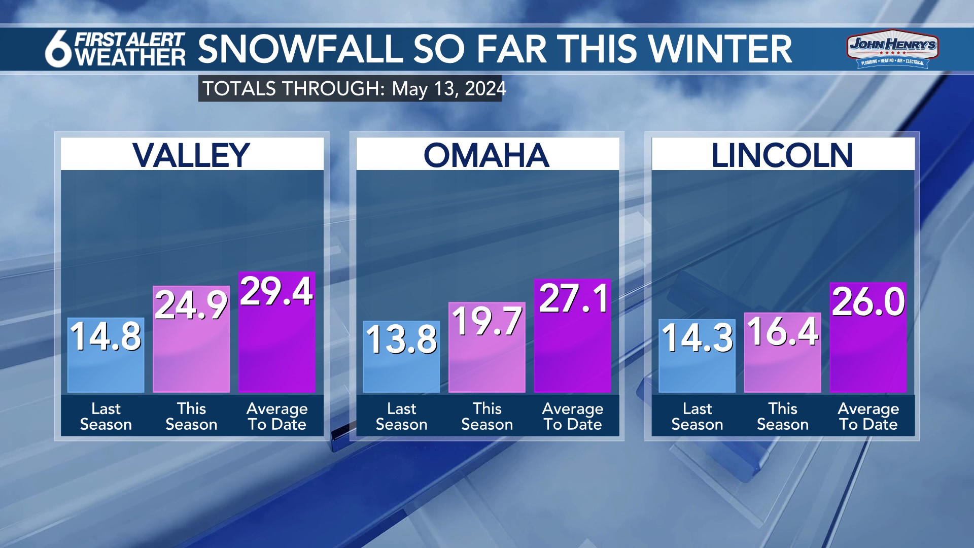 Seasonal Snowfall