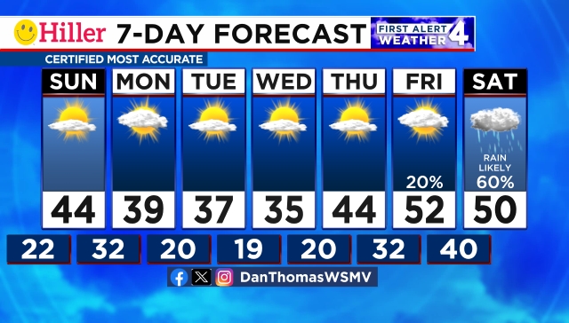 7-Day Forecast