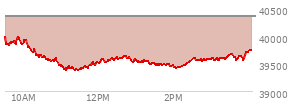 At 11:45 AM EST, the DOW last traded at 40594.4,  up 659.33 points or 1.65%, which is 453.54 points above the open, 453.54 points above the low of the day, and 15.98 points below the high of the day