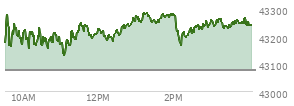 At 04:02 PM EST, the DOW last traded at 43239.05,  up 161.35 points or 0.38%, which is 119.24 points above the open, 119.24 points above the low of the day, and 50.71 points below the high of the day