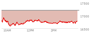 At 11:45 AM EST, the Nasdaq last traded at 17337.081,  up 155.357 points or 0.90%, which is 5.13 points above the open, 97.09 points above the low of the day, and 24.75 points below the high of the day