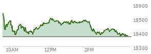 At 04:00 PM EST, the Nasdaq last traded at 18373.609,  up 6.53 points or 0.04%, which is 163.6 points below the open, 4.81 points above the low of the day, and 167.85 points below the high of the day