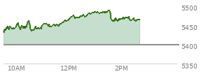 At 11:45 AM EST, the S and P 500 last traded at 5456.79,  up 57.57 points or 1.07%, which is 23.12 points above the open, 26.09 points above the low of the day, and 6.17 points below the high of the day