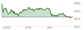 At 04:02 PM EST, the S and P 500 last traded at 5841.47,  down 1 points or -0.02%, which is 34.15 points below the open, 1.22 points above the low of the day, and 36.99 points below the high of the day