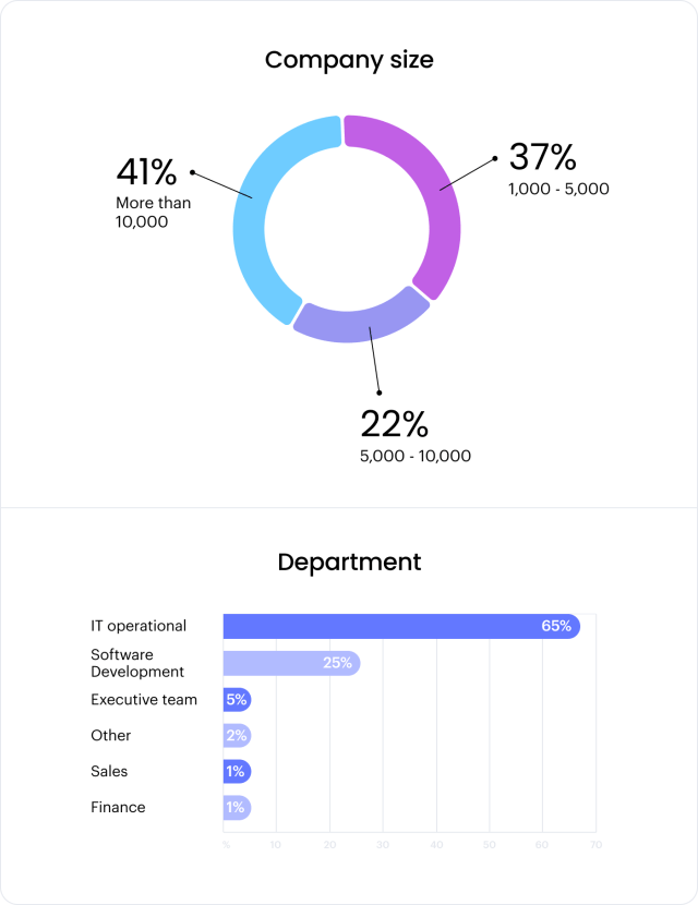 AI survey breakdown by company size and department